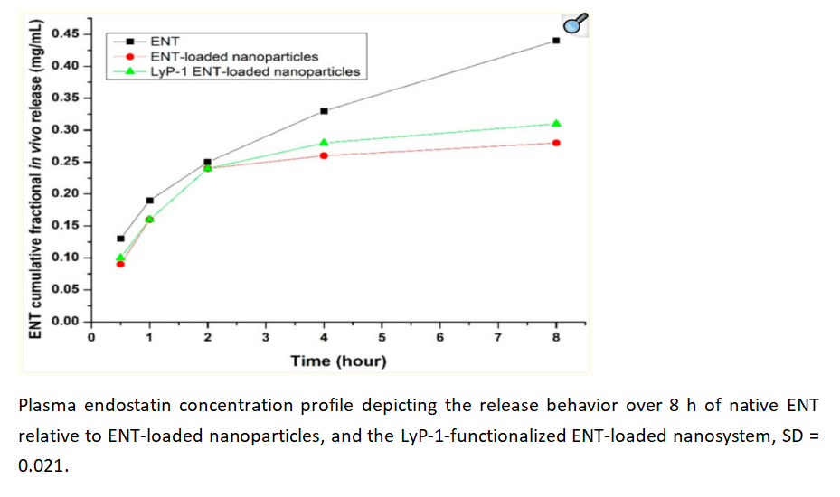ENT-loaded nanoparticles