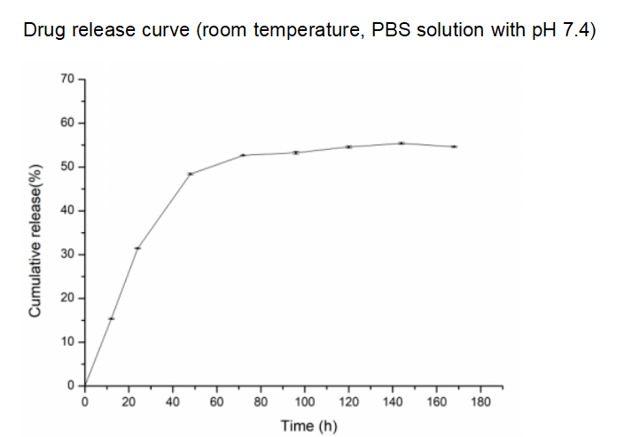 PLGA5K (50/50)-PEG2k-TPP nanoparticles encapsulating resveratrol 