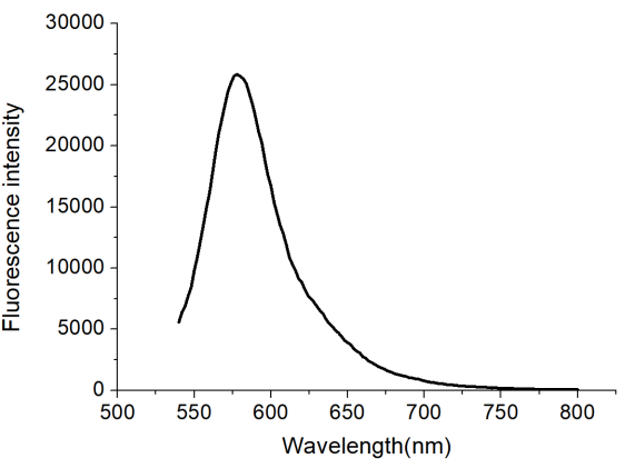 RhB labeled mPEG-b-PCGE loaded resveratrol